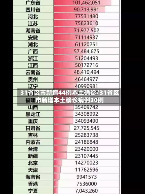 31省区市新增44例本土确诊/31省区市新增本土确诊病例30例