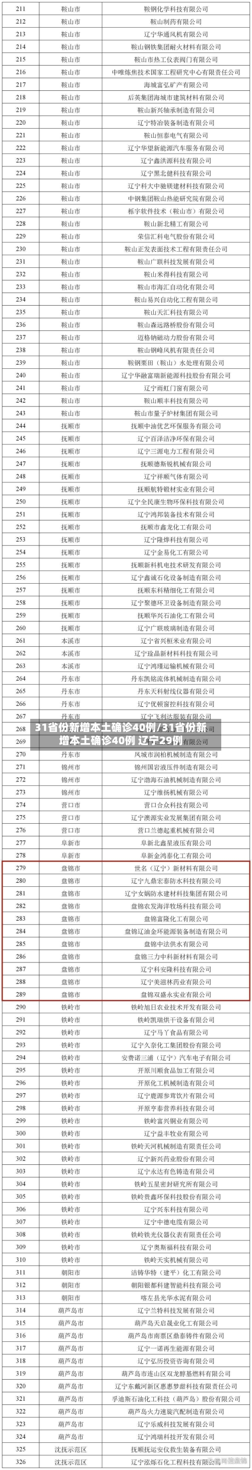 31省份新增本土确诊40例/31省份新增本土确诊40例 辽宁29例-第2张图片
