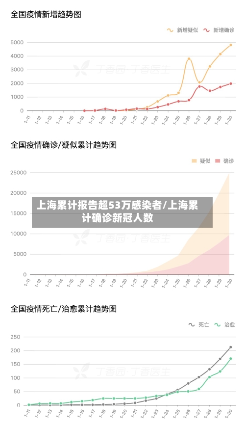 上海累计报告超53万感染者/上海累计确诊新冠人数-第3张图片