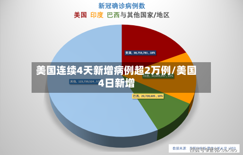 美国连续4天新增病例超2万例/美国4日新增
