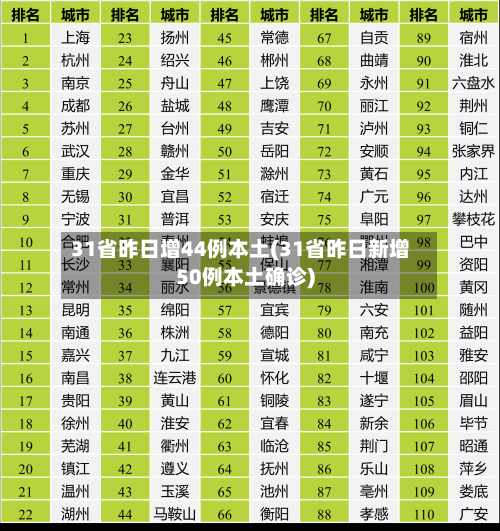 31省昨日增44例本土(31省昨日新增50例本土确诊)