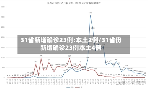31省新增确诊23例:本土2例/31省份新增确诊23例本土4例-第3张图片