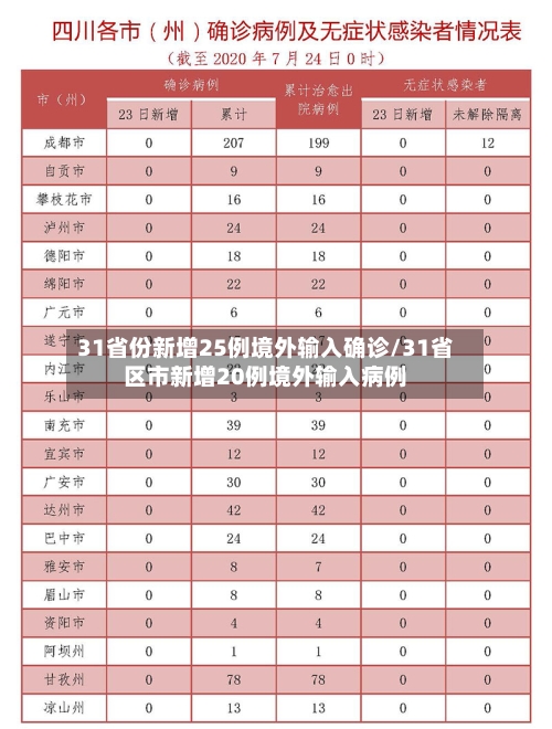 31省份新增25例境外输入确诊/31省区市新增20例境外输入病例
