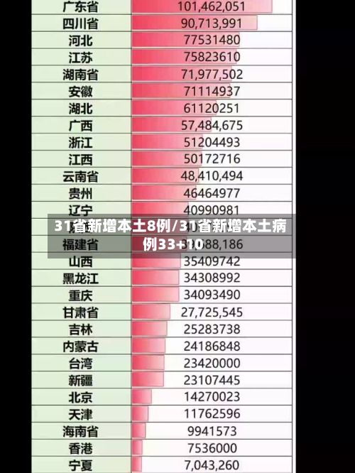 31省新增本土8例/31省新增本土病例33+10-第2张图片