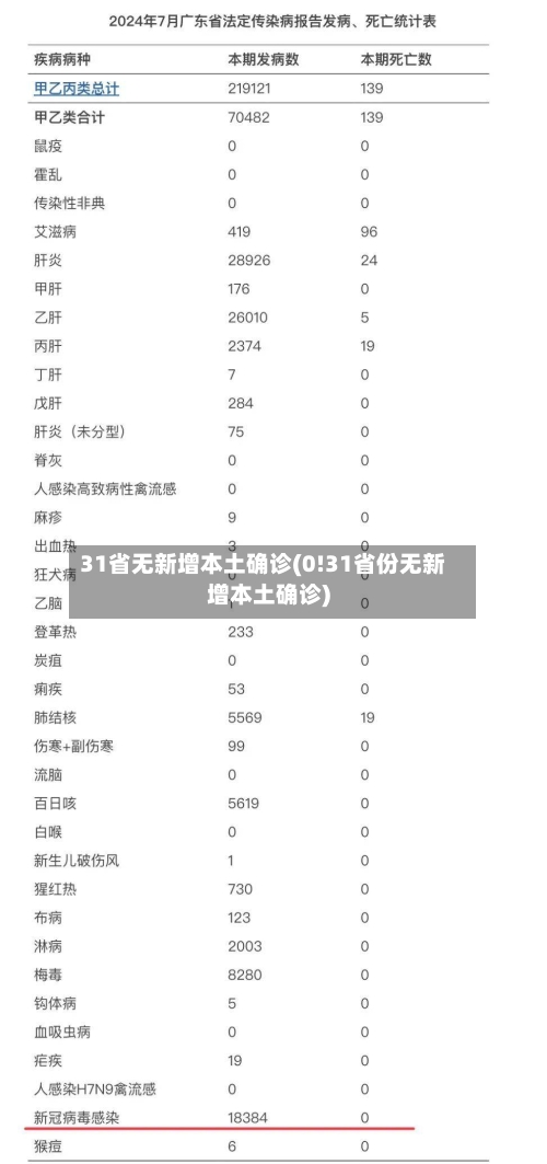 31省无新增本土确诊(0!31省份无新增本土确诊)-第2张图片