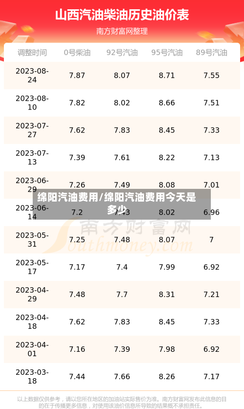 绵阳汽油费用/绵阳汽油费用今天是多少-第2张图片