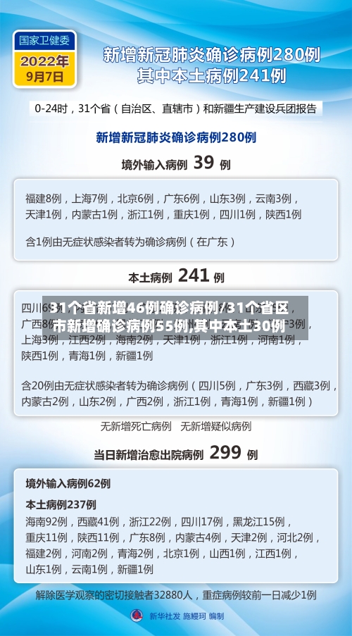 31个省新增46例确诊病例/31个省区市新增确诊病例55例,其中本土30例