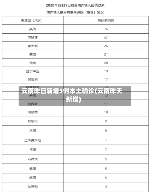 云南昨日新增5例本土确诊(云南昨天新增)-第2张图片