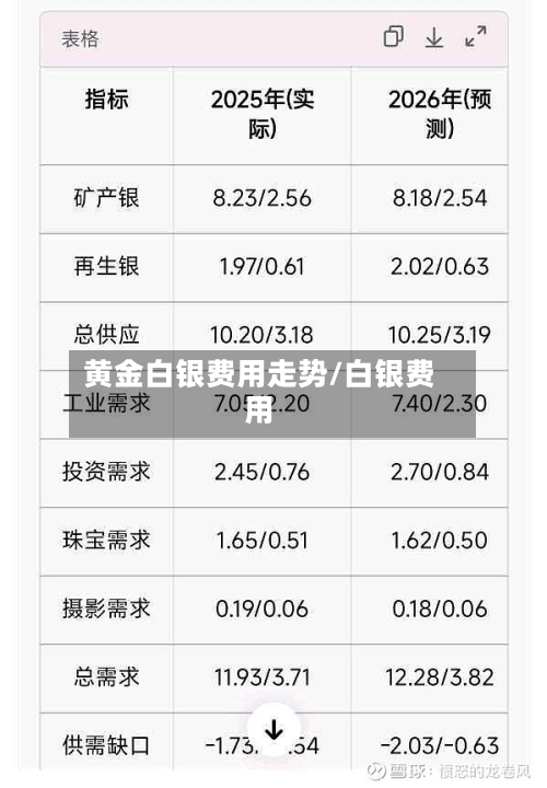 黄金白银费用走势/白银费用