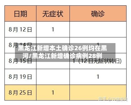 黑龙江新增本土确诊26例均在黑河/黑龙江新增确诊病例28例-第2张图片