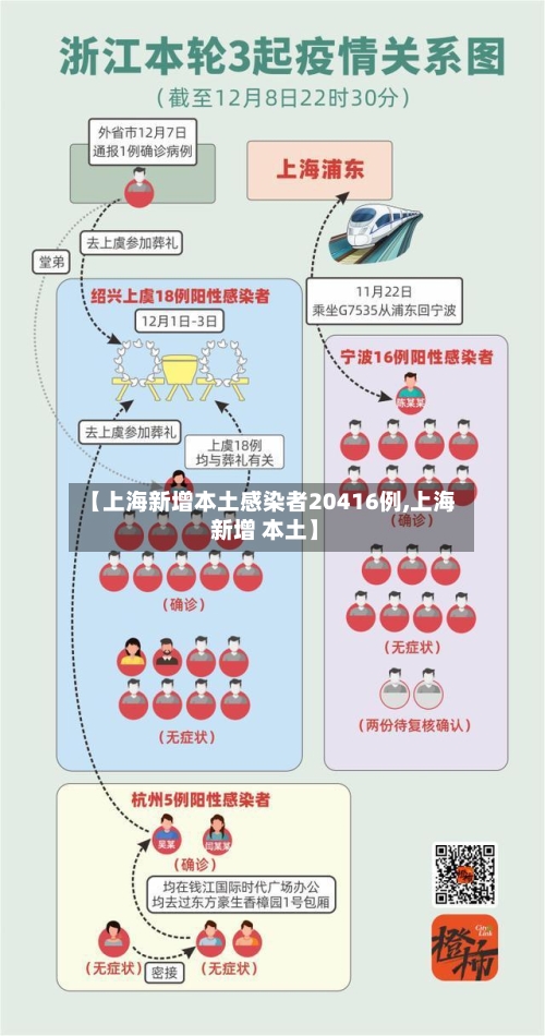 【上海新增本土感染者20416例,上海 新增 本土】