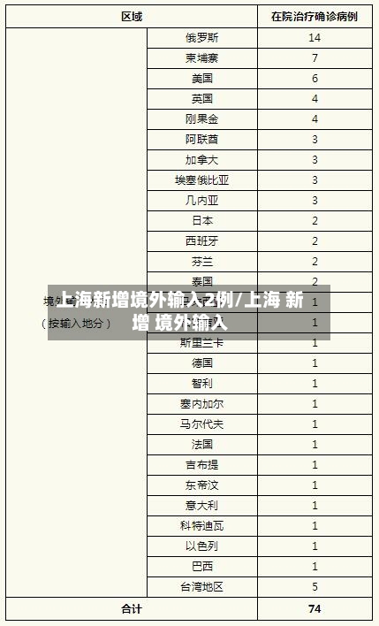 上海新增境外输入2例/上海 新增 境外输入-第2张图片