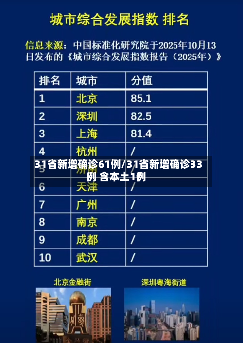 31省新增确诊61例/31省新增确诊33例 含本土1例-第2张图片
