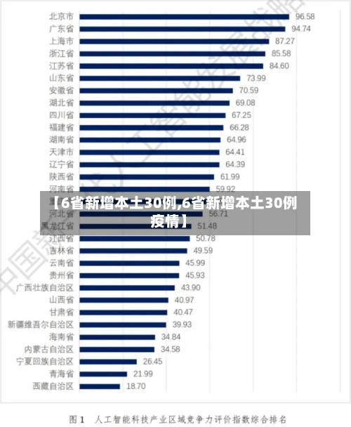 【6省新增本土30例,6省新增本土30例疫情】