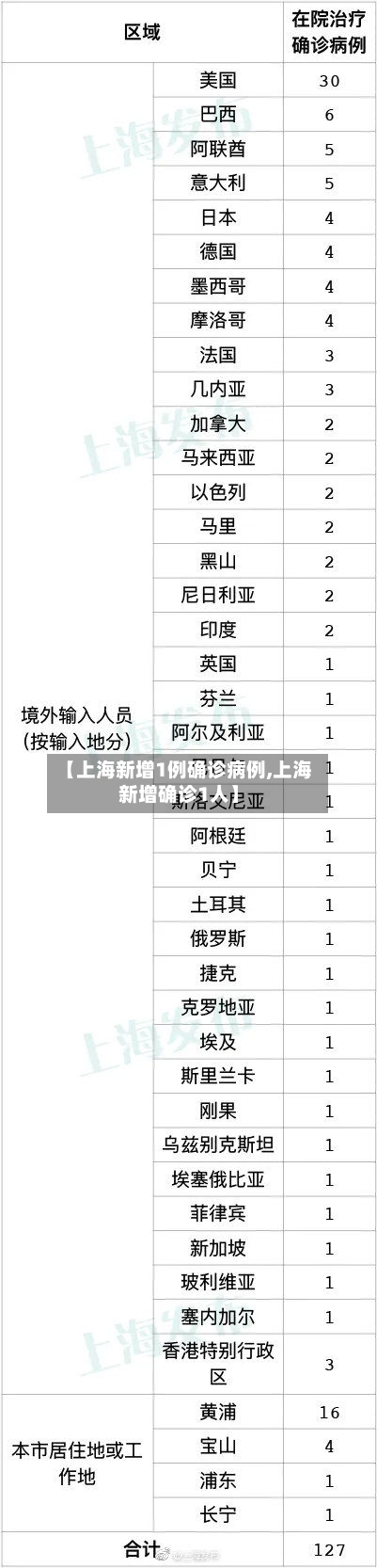 【上海新增1例确诊病例,上海新增确诊1人】-第2张图片