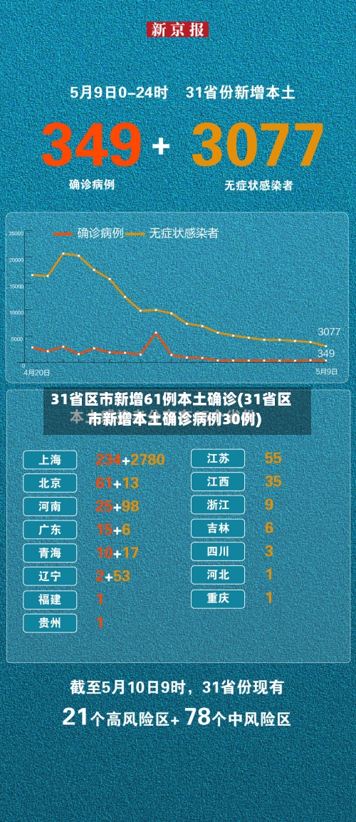 31省区市新增61例本土确诊(31省区市新增本土确诊病例30例)-第2张图片
