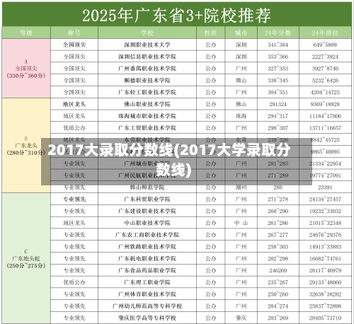 2017大录取分数线(2017大学录取分数线)