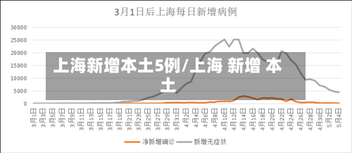 上海新增本土5例/上海 新增 本土