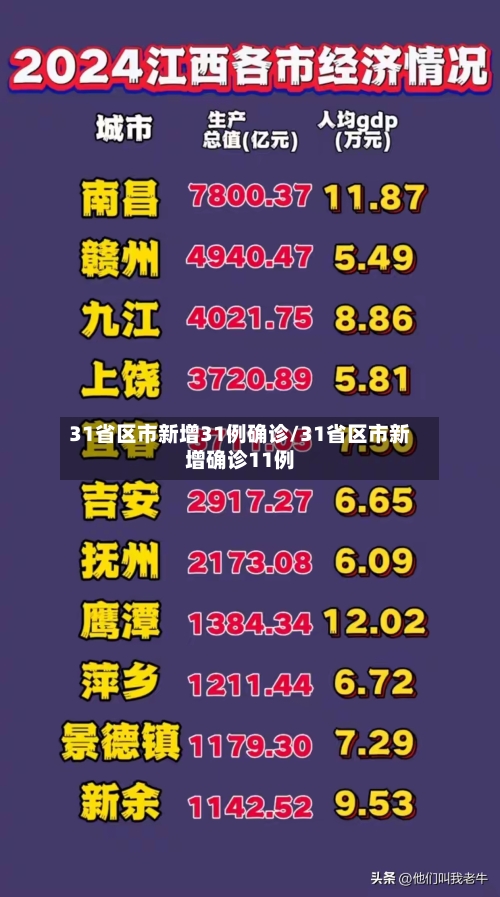 31省区市新增31例确诊/31省区市新增确诊11例