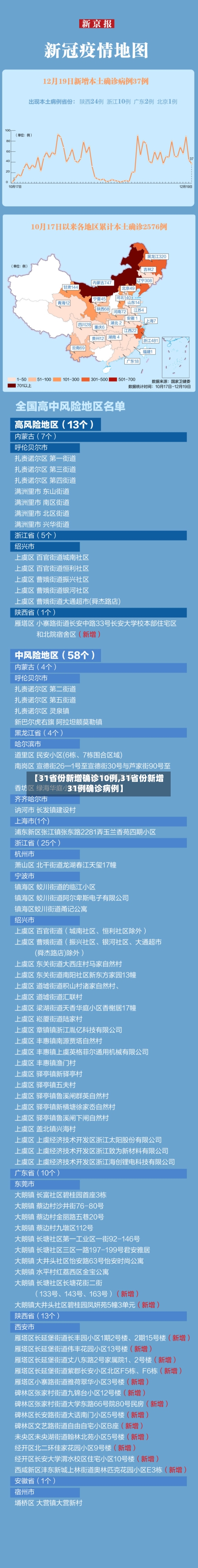 【31省份新增确诊10例,31省份新增31例确诊病例】