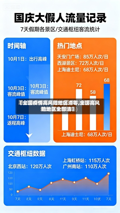 【全国疫情高风险地区清零,全国高风险地区全部清】
