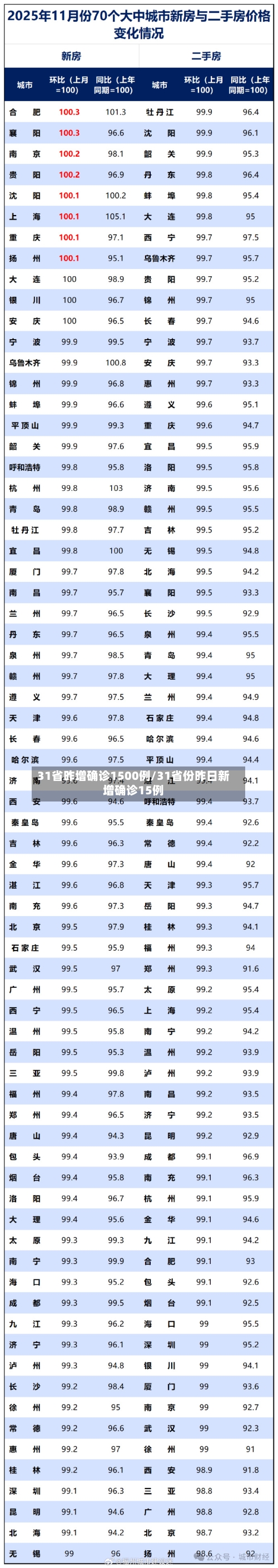 31省昨增确诊1500例/31省份昨日新增确诊15例-第3张图片