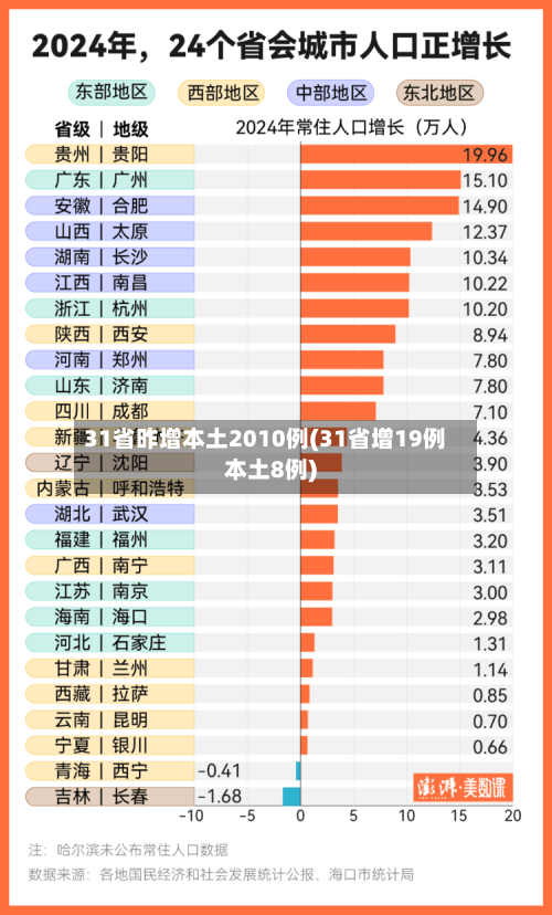 31省昨增本土2010例(31省增19例本土8例)