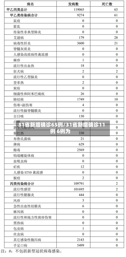 31省新增确诊65例/31省新增确诊11例 6例为