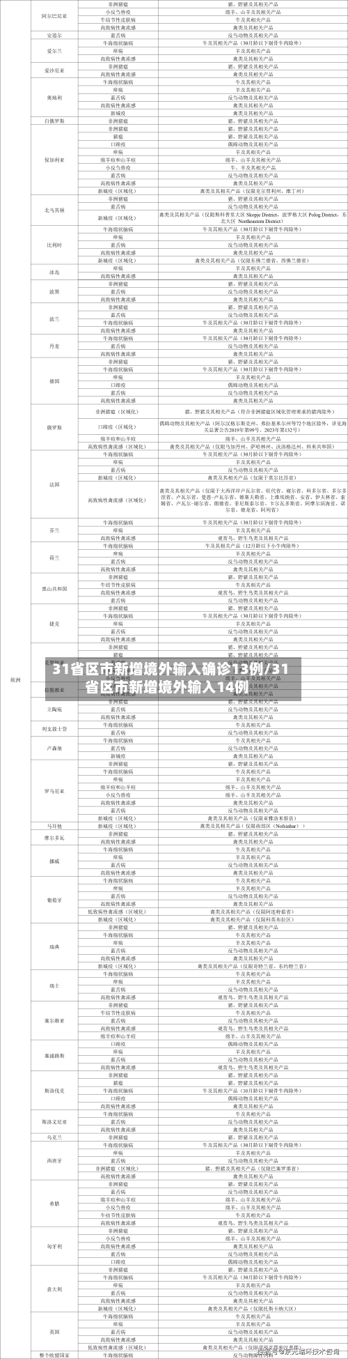 31省区市新增境外输入确诊13例/31省区市新增境外输入14例