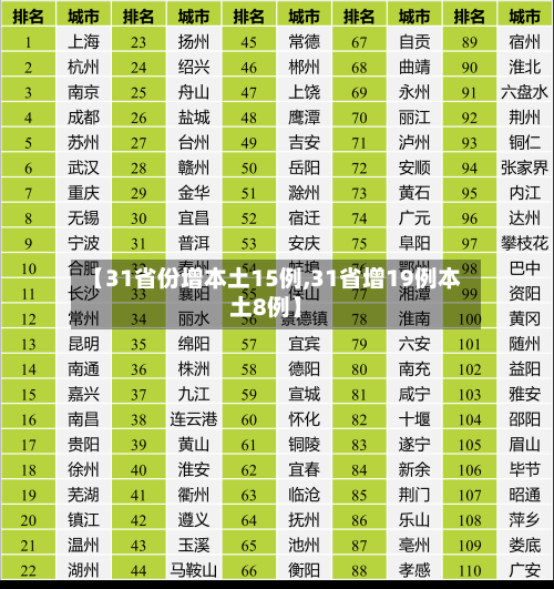 【31省份增本土15例,31省增19例本土8例】