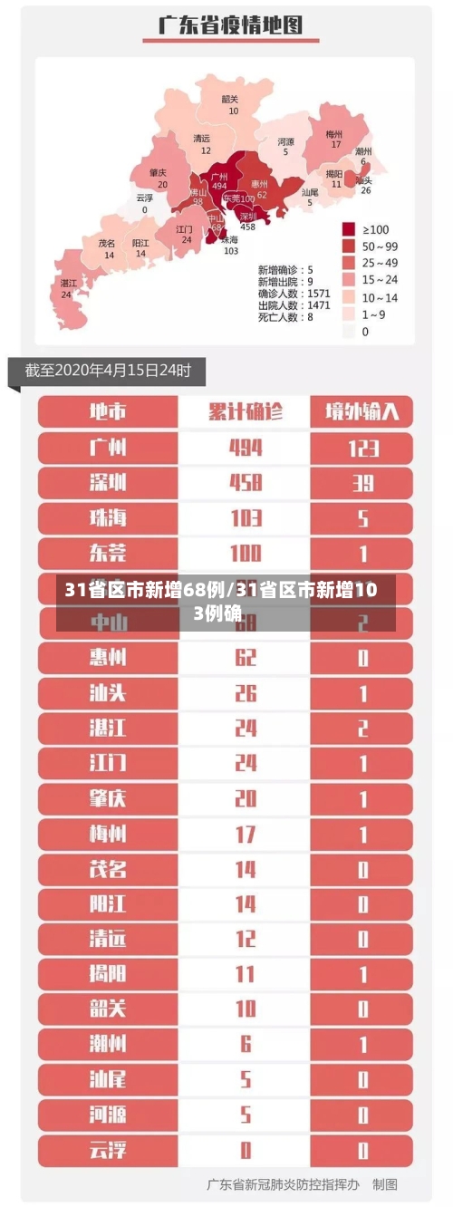 31省区市新增68例/31省区市新增103例确