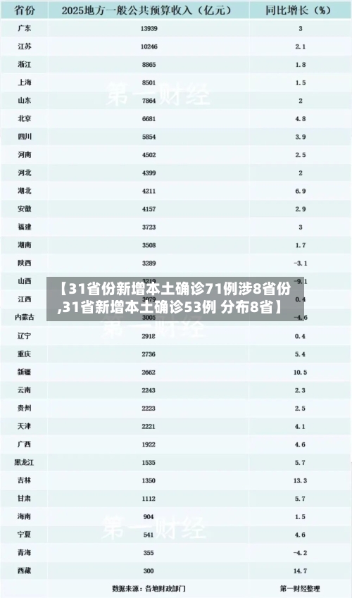【31省份新增本土确诊71例涉8省份,31省新增本土确诊53例 分布8省】-第3张图片