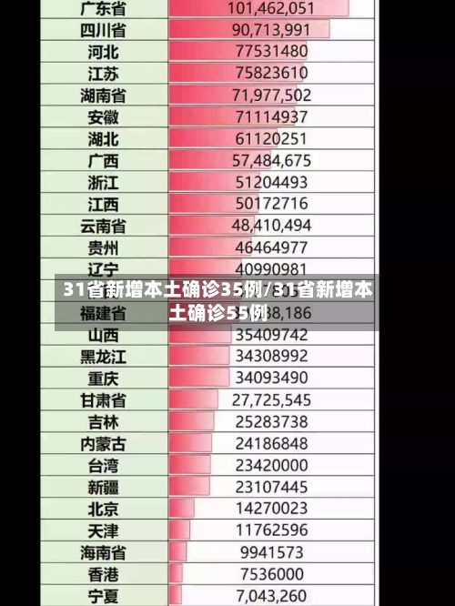 31省新增本土确诊35例/31省新增本土确诊55例