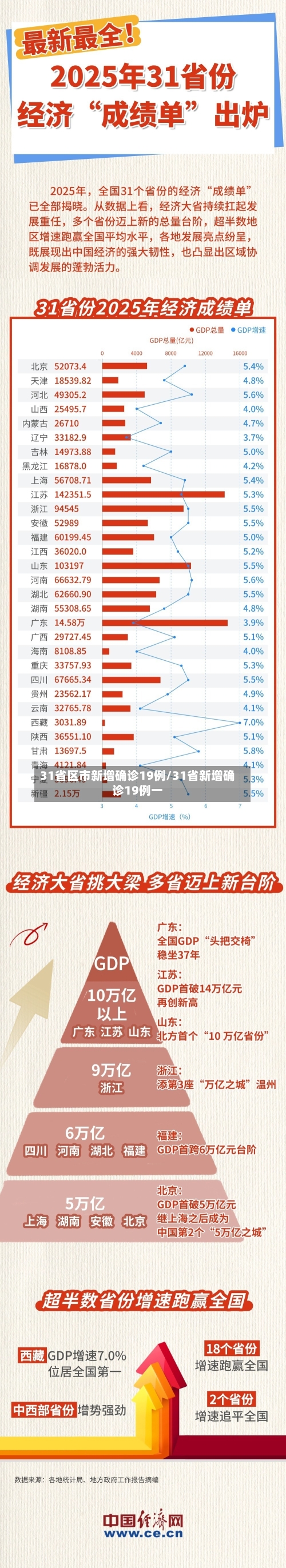 31省区市新增确诊19例/31省新增确诊19例一