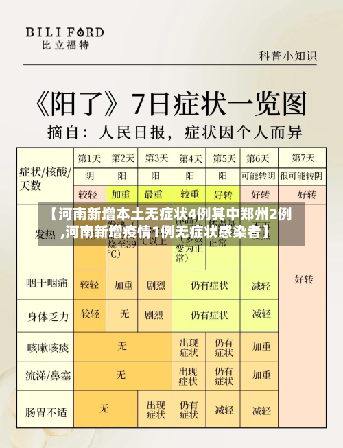 【河南新增本土无症状4例其中郑州2例,河南新增疫情1例无症状感染者】-第3张图片