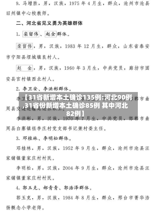 【31省新增本土确诊135例:河北90例,31省份新增本土确诊85例 其中河北82例】