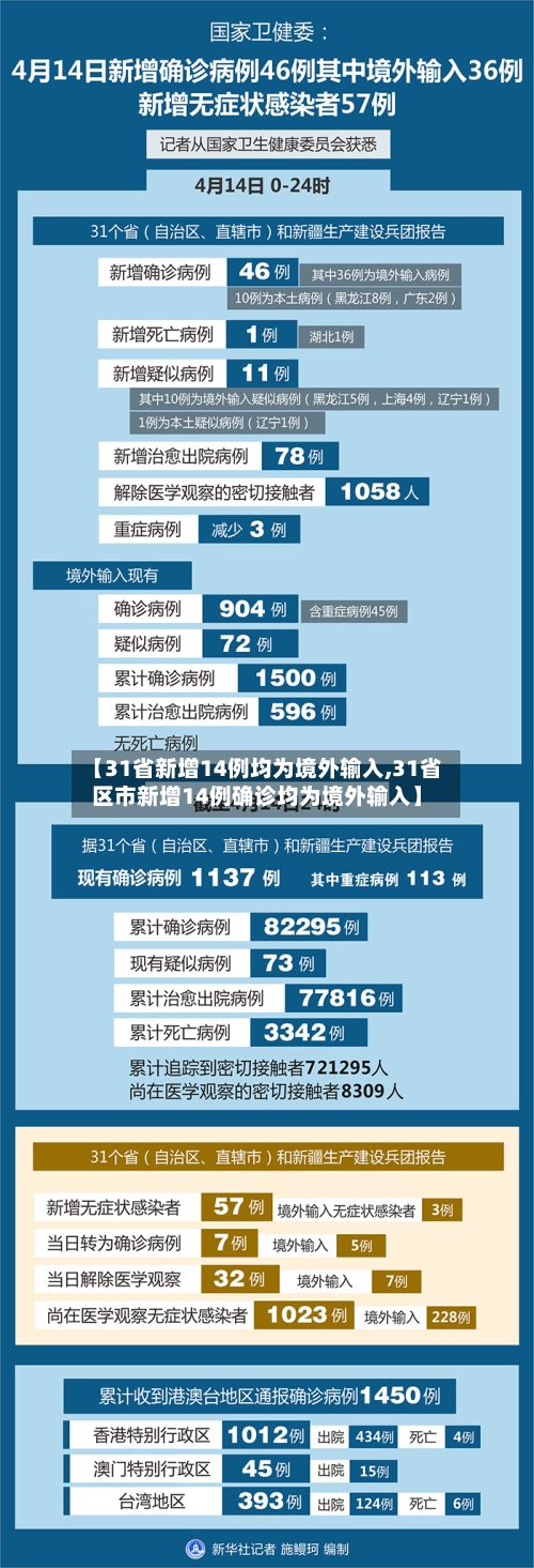 【31省新增14例均为境外输入,31省区市新增14例确诊均为境外输入】
