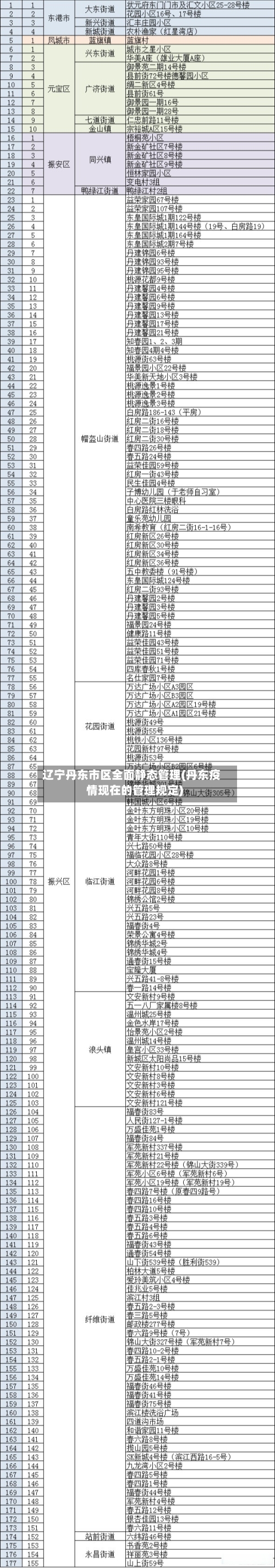 辽宁丹东市区全面静态管理(丹东疫情现在的管理规定)-第2张图片