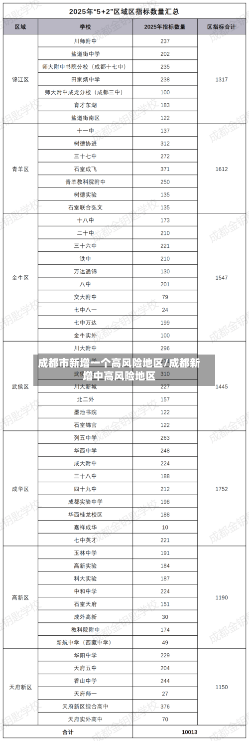 成都市新增一个高风险地区/成都新增中高风险地区-第2张图片