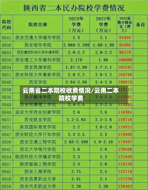 云南省二本院校收费情况/云南二本院校学费