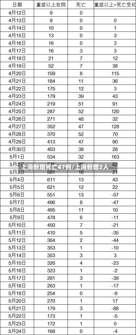 上海新增死亡47例/上海新增2人