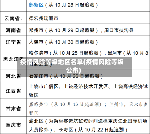 疫情风险等级地区名单(疫情风险等级公布)