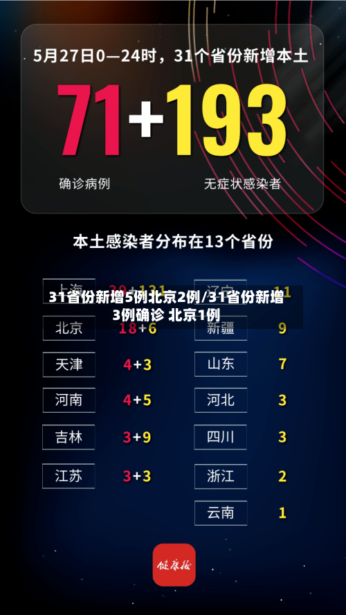 31省份新增5例北京2例/31省份新增3例确诊 北京1例