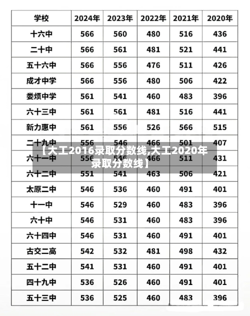 【大工2016录取分数线,大工2020年录取分数线】-第2张图片