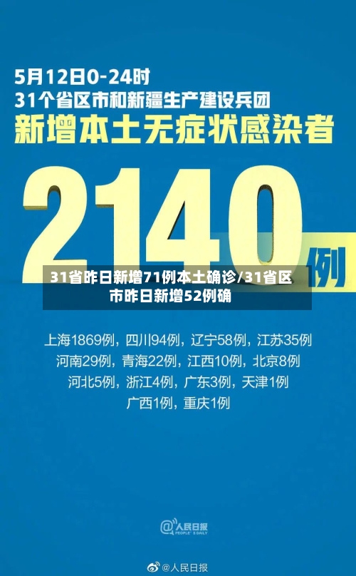31省昨日新增71例本土确诊/31省区市昨日新增52例确