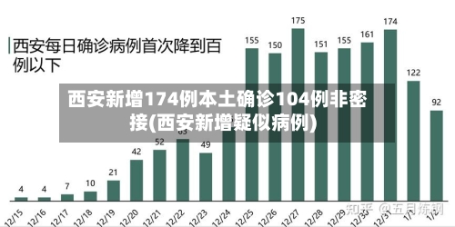 西安新增174例本土确诊104例非密接(西安新增疑似病例)