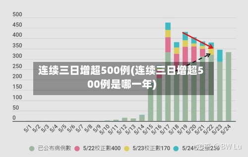 连续三日增超500例(连续三日增超500例是哪一年)-第3张图片
