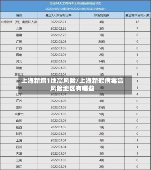 上海新增1地高风险/上海新冠病毒高风险地区有哪些